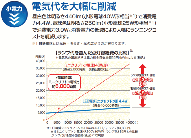 東芝 イーコア Led電球 E Core Lda4n G E17 S Lda4l G E17 S ドーゲン